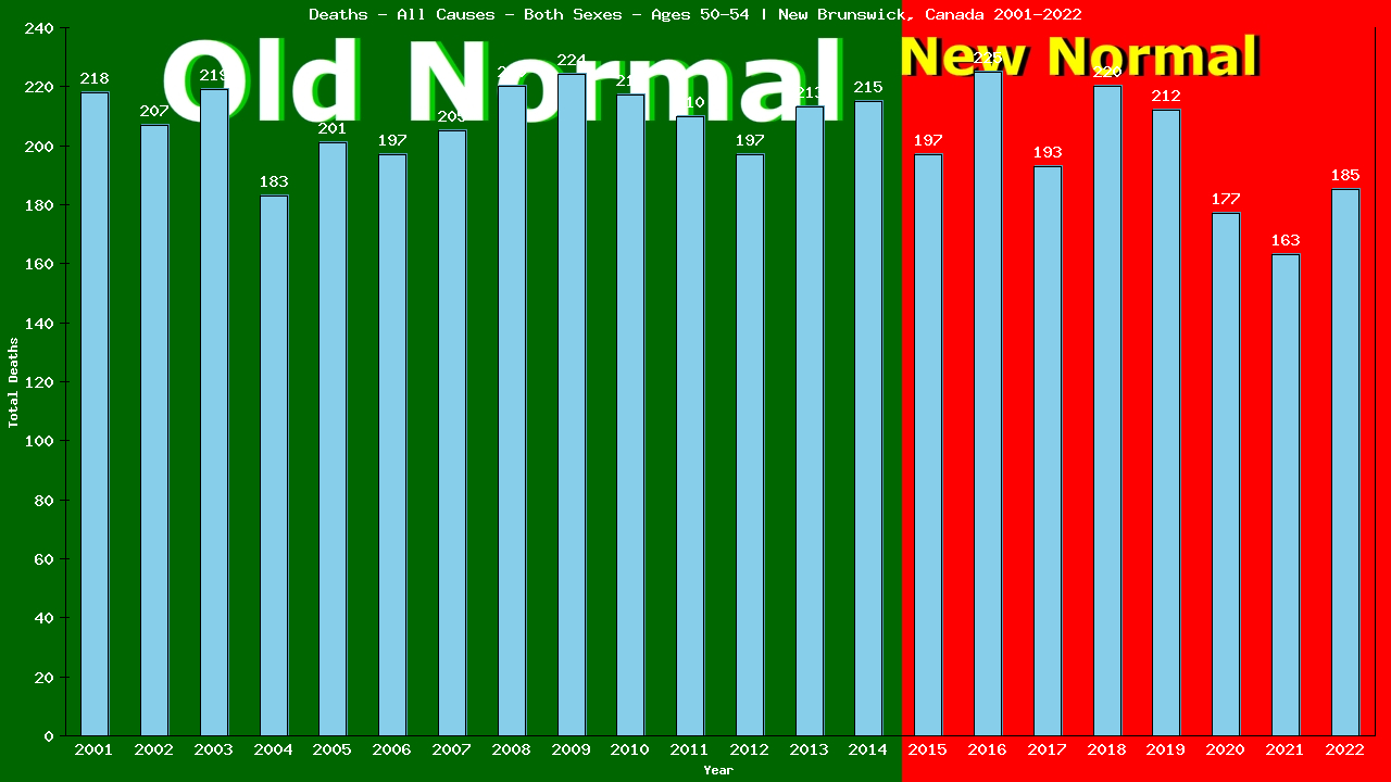 Graph showing Deaths - All Causes - Male - Aged 50-54 | New Brunswick, Canada